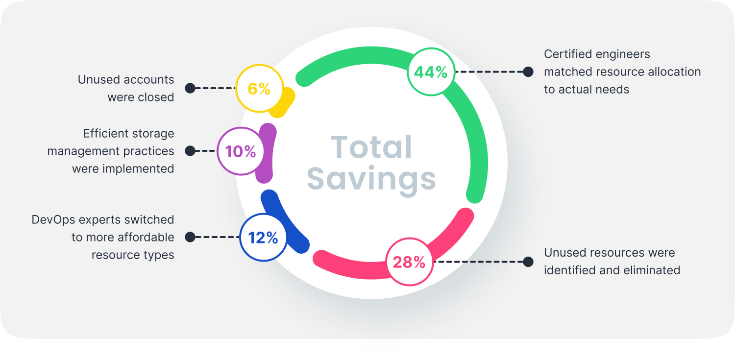 Cost Savings with Profisea